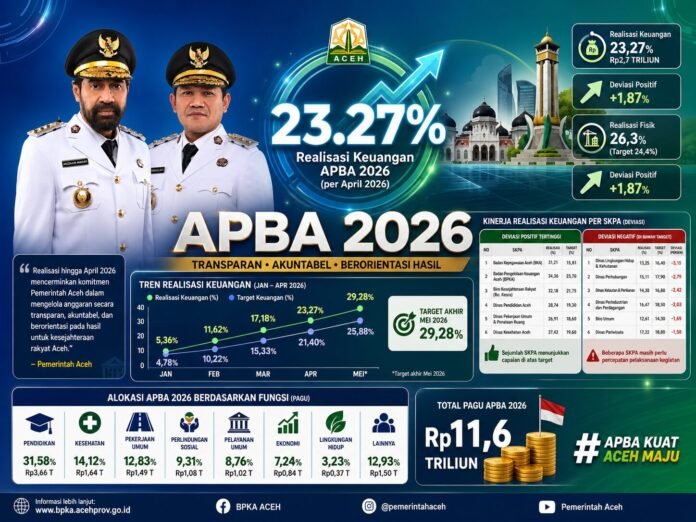 APBA Aceh Melaju: Realisasi 23.27 persen, Lampaui Target Awal Tahun