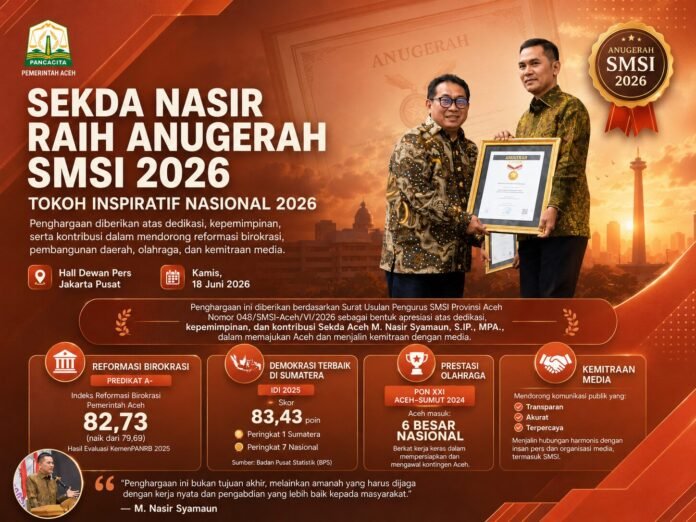 GEBRAKAN SEJARAH DI DEWAN PERS: Sekda Aceh M. Nasir Syamaun Sabet Penghargaan Tokoh Inspiratif Nasional SMSI 2026 GEBRAKAN SEJARAH DI DEWAN PERS: Sekda Aceh M. Nasir Syamaun Sabet Penghargaan Tokoh Inspiratif Nasional SMSI 2026
