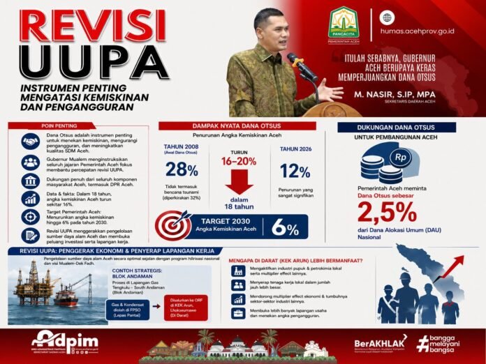 ACEH BERGERAK! Revisi UUPA Jadi Kunci Besar Mualem Menjaga Perdamaian, Memperkuat Otsus, dan Menuntaskan Kemiskinan ACEH BERGERAK! Revisi UUPA Jadi Kunci Besar Mualem Menjaga Perdamaian, Memperkuat Otsus, dan Menuntaskan Kemiskinan
