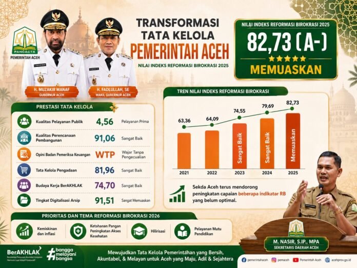 Pemerintah Aceh kembali mencatat capaian membanggakan dalam tata kelola pemerintahan. Berdasarkan hasil evaluasi reformasi birokrasi tahun 2025, Pemerintah Aceh berhasil meraih nilai indeks Reformasi Birokrasi sebesar 82,73 dengan predikat A- atau memuaskan, menunjukkan peningkatan kualitas pelayanan dan tata kelola pemerintahan yang semakin baik. Pemerintah Aceh kembali mencatat capaian membanggakan dalam tata kelola pemerintahan. Berdasarkan hasil evaluasi reformasi birokrasi tahun 2025, Pemerintah Aceh berhasil meraih nilai indeks Reformasi Birokrasi sebesar 82,73 dengan predikat A- atau memuaskan, menunjukkan peningkatan kualitas pelayanan dan tata kelola pemerintahan yang semakin baik.